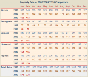cyprus-property-sales-numbers--02-2010